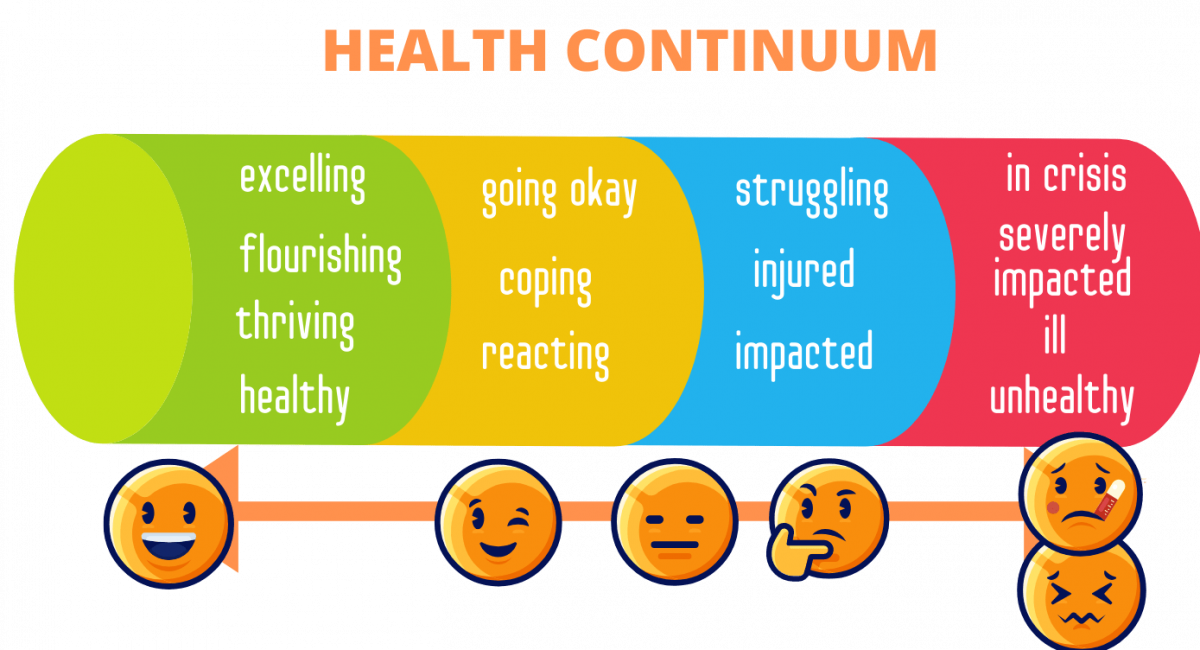 Mental wellbeing continuum